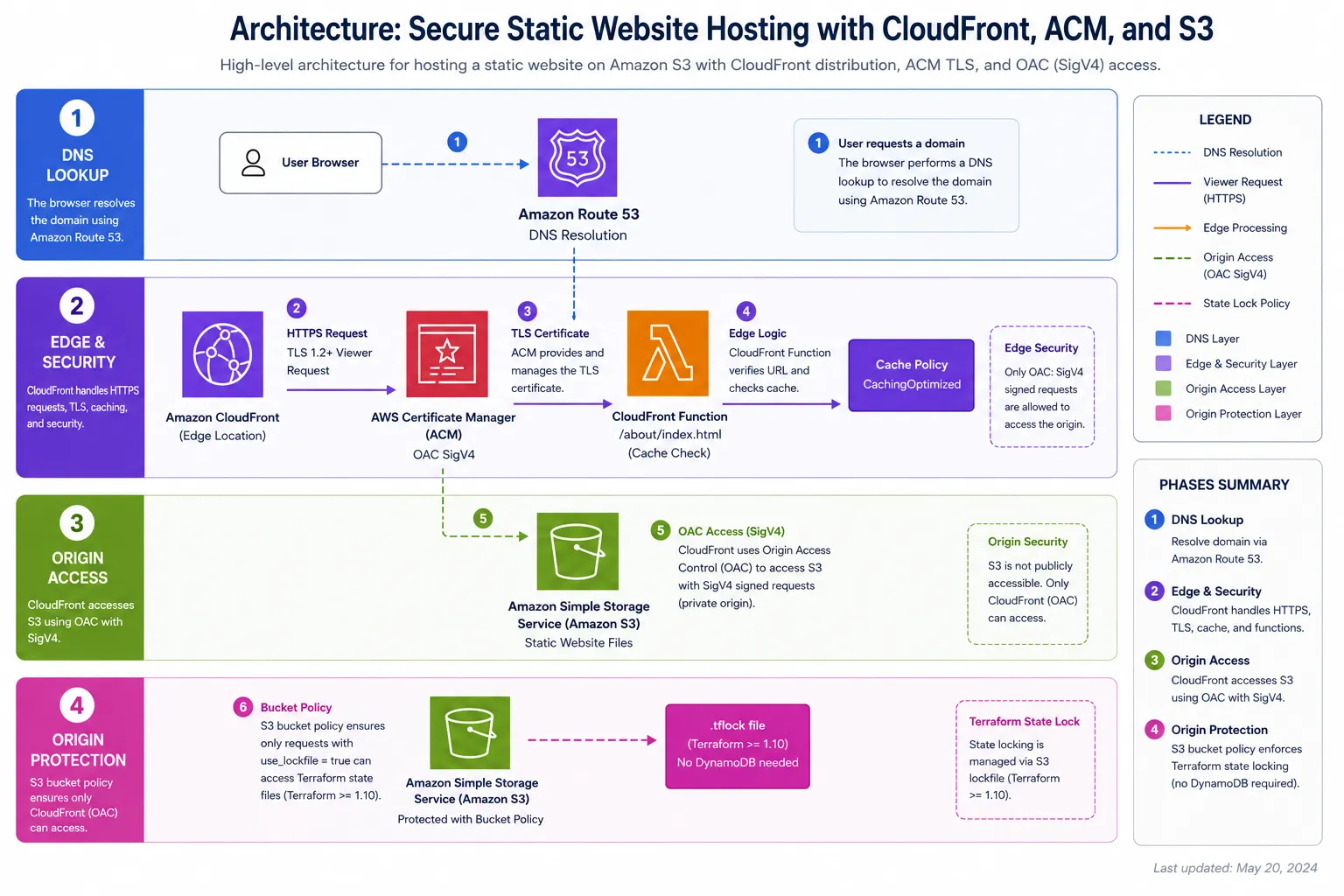 Architecture: Secure Static Website Hosting with CloudFront, ACM, and S3